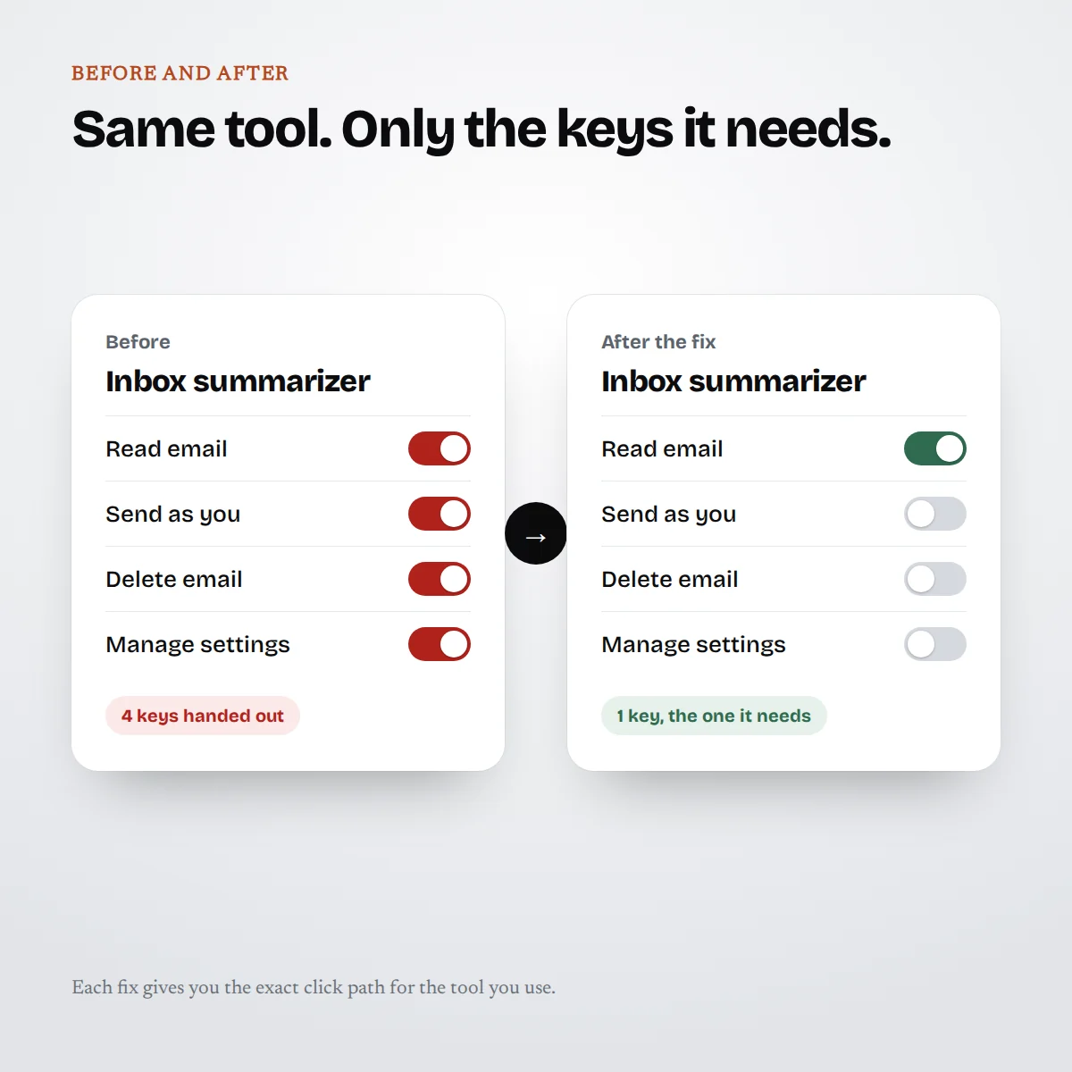 Before and after: an inbox summarizer with four permissions turned on, then only the one it needs