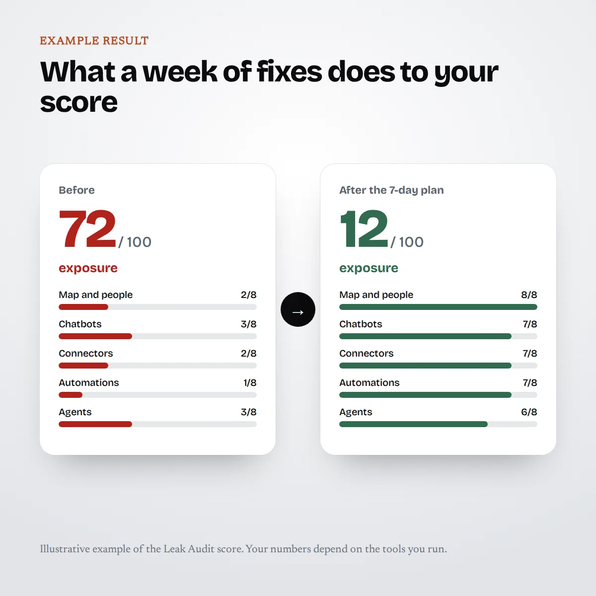 Example Leak Audit score before and after the 7-day plan